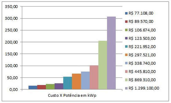 Gráfico de Custo de Micro Inversores para Indústrias e Grande Comércios